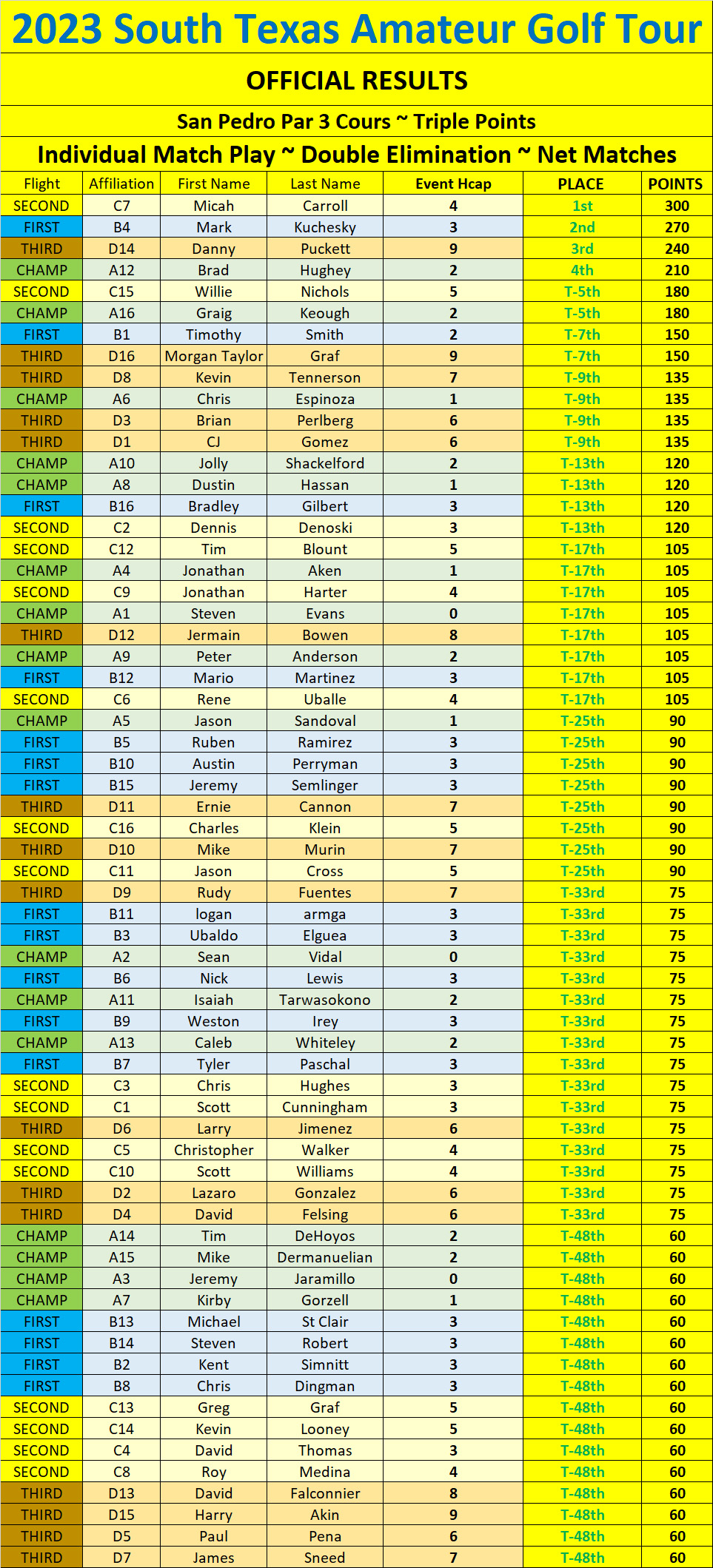 Official RESULTS - San Pedro Match Play Field of 64