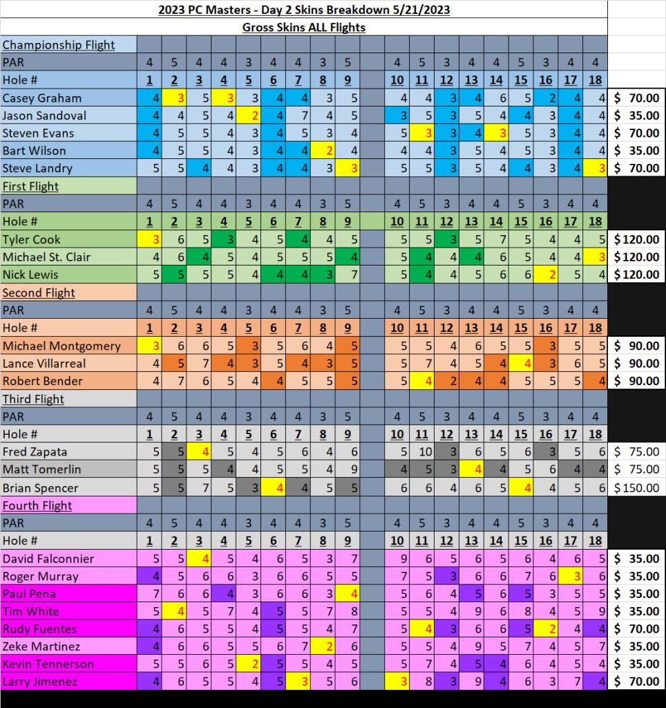 MASTERS DAY 2 SKINS