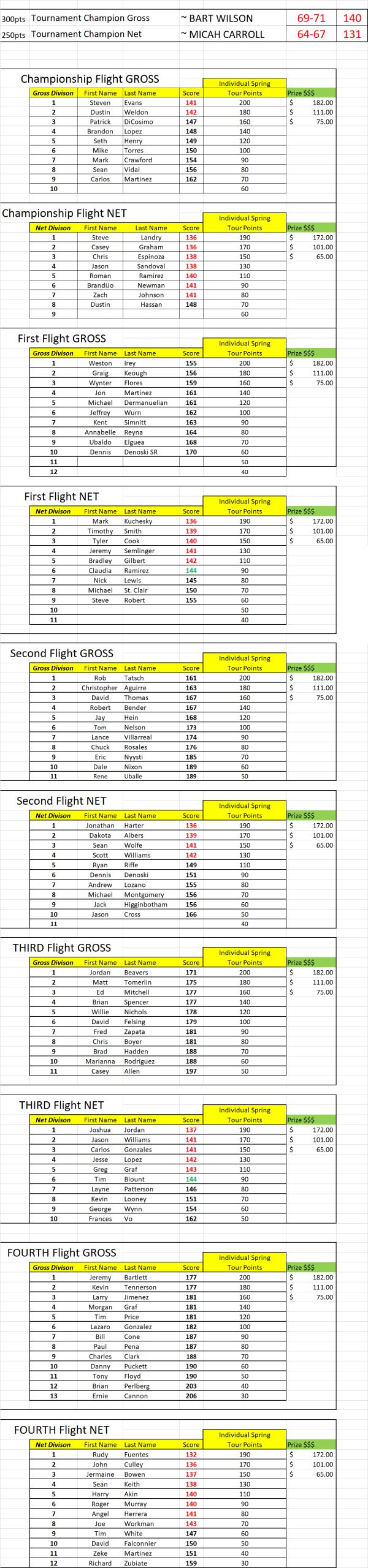 Official MASTERS RESULTS