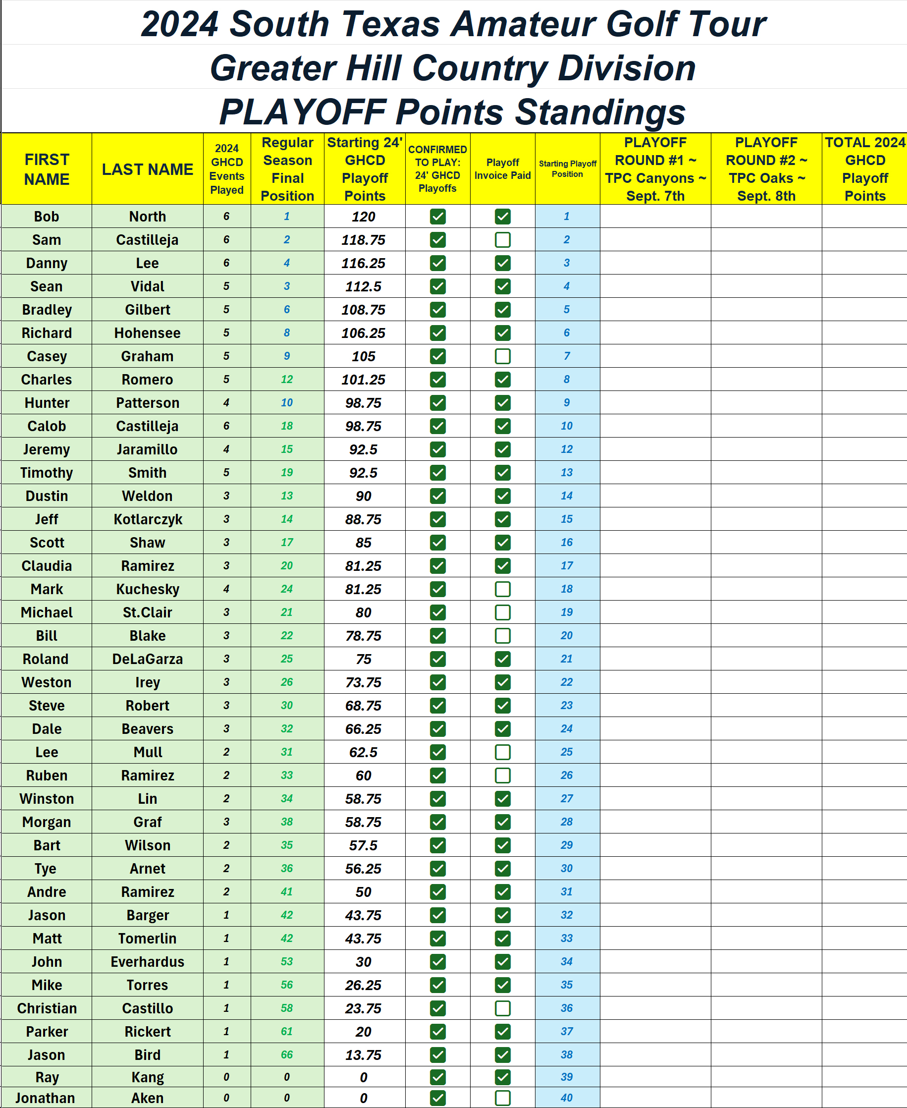 9-4 GHCD PLAYOFFS - FINAL ROSTER UPDATE - Playoff Point Standings