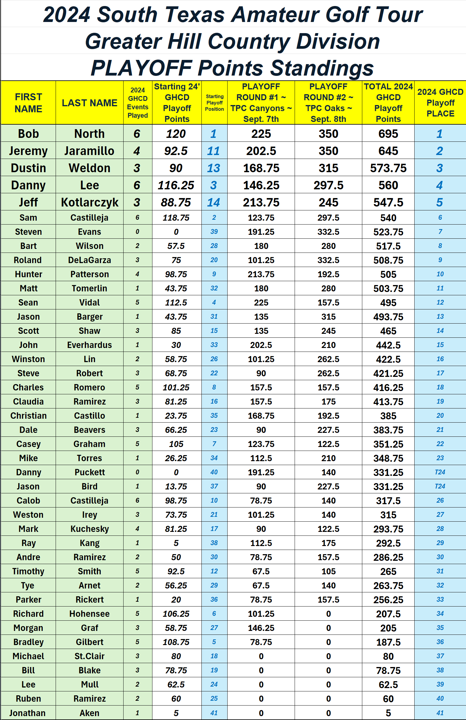 FINAL GHCD PLAYOFF POINTS