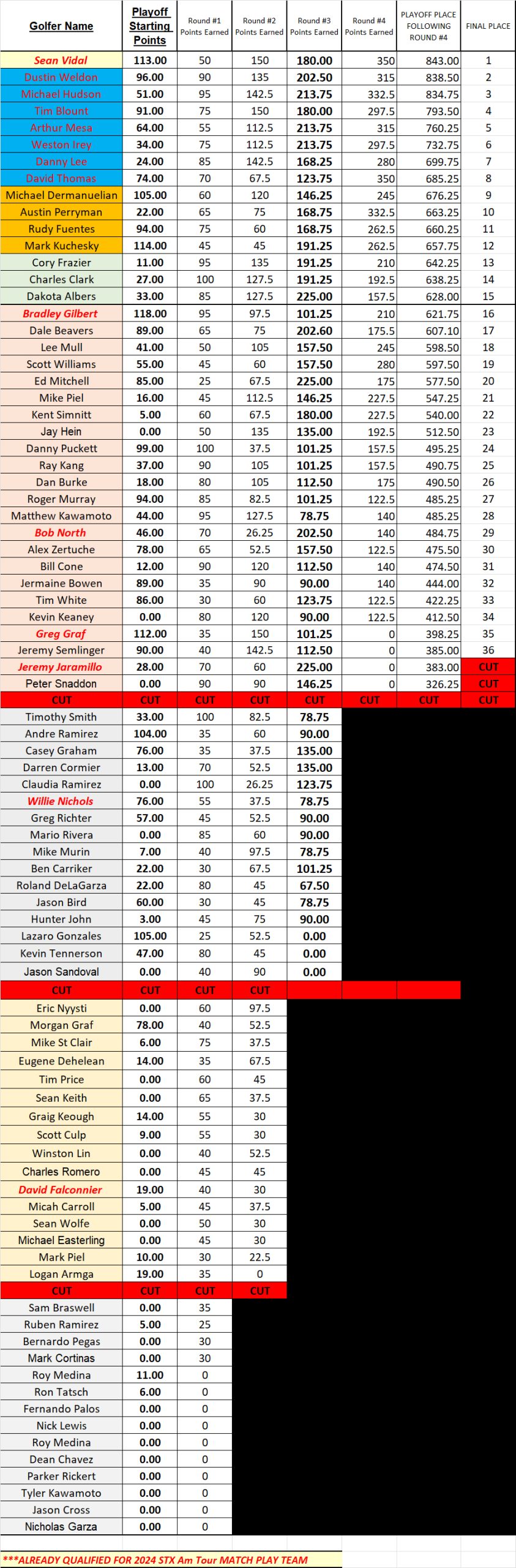 FINAL PLAYOFF POINTS