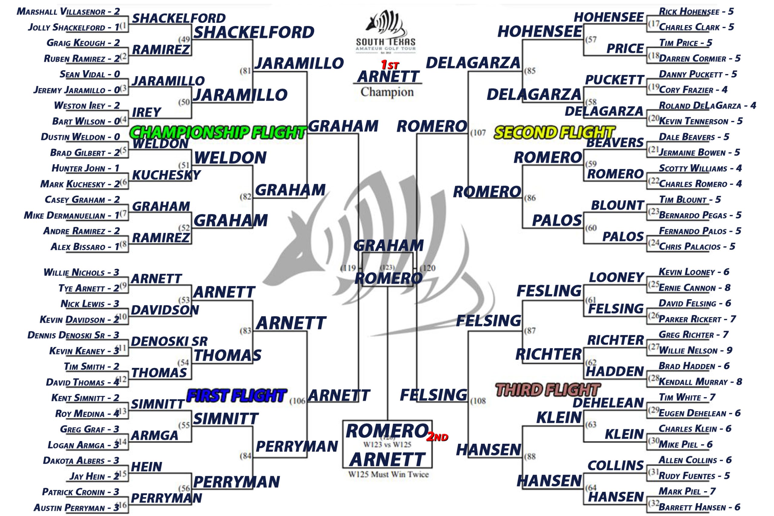 FINAL BRACKET - WINNERS BRACKET