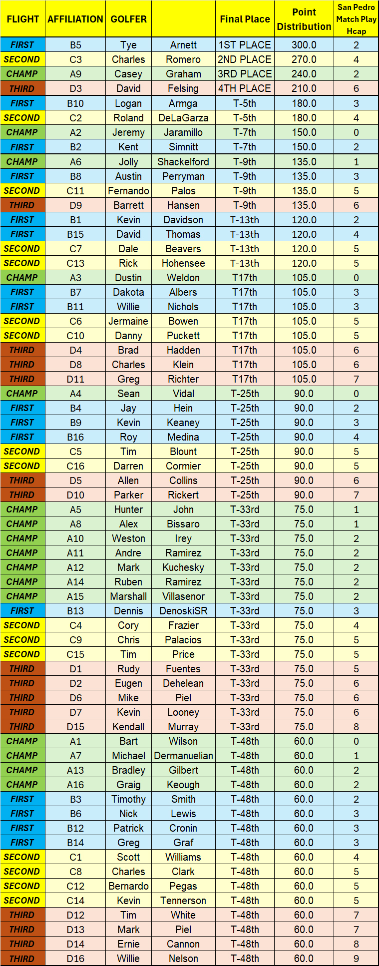 FINAL PLACE POINTS GRAPHIC