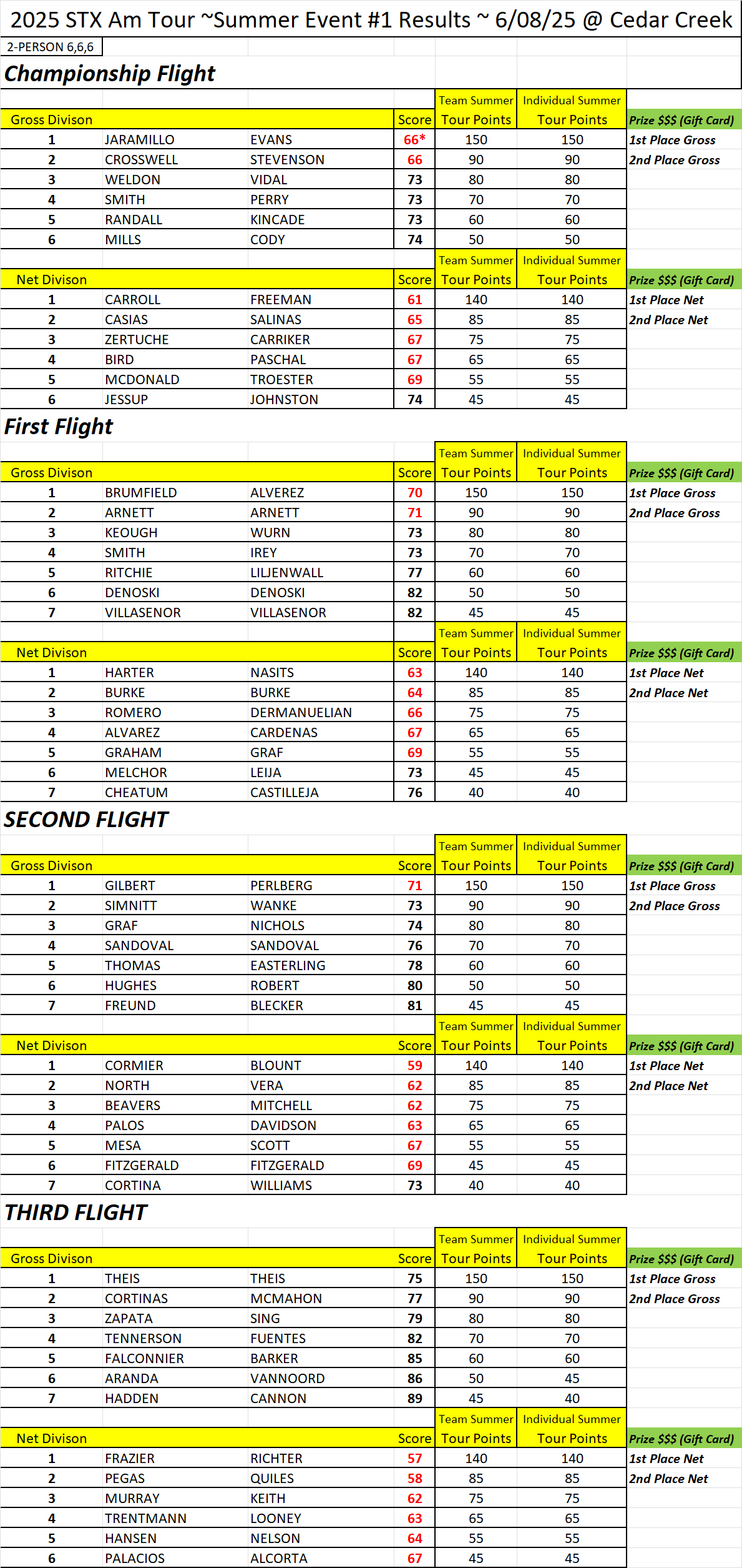 Summer #1 RESULTS - Cedar Creek 666