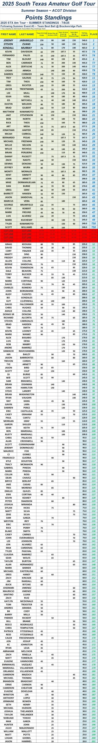 25' STX Am Tour - SUMMER Point Standings - Following Event 3 ACGT