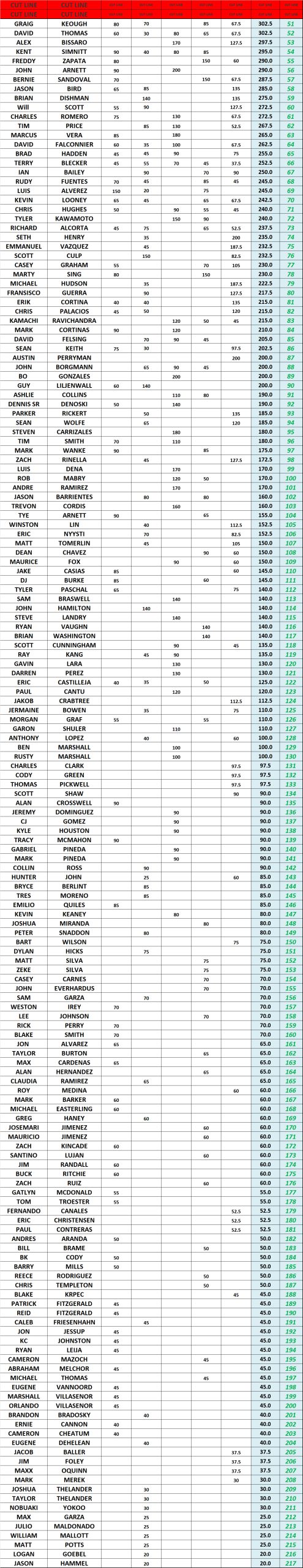 51+ - 25' STX Am Tour - SUMMER Point Standings - Following Event 4 ACGT 51+ - 25' STX Am Tour - SUMMER Point Standings - Following Event 4 ACGT