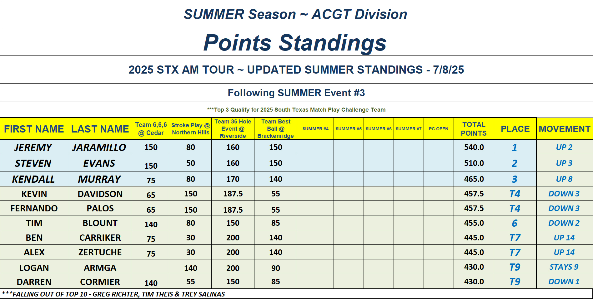 TOP 10 - 25' STX Am Tour - SUMMER Point Standings - Following Event 3 ACGT