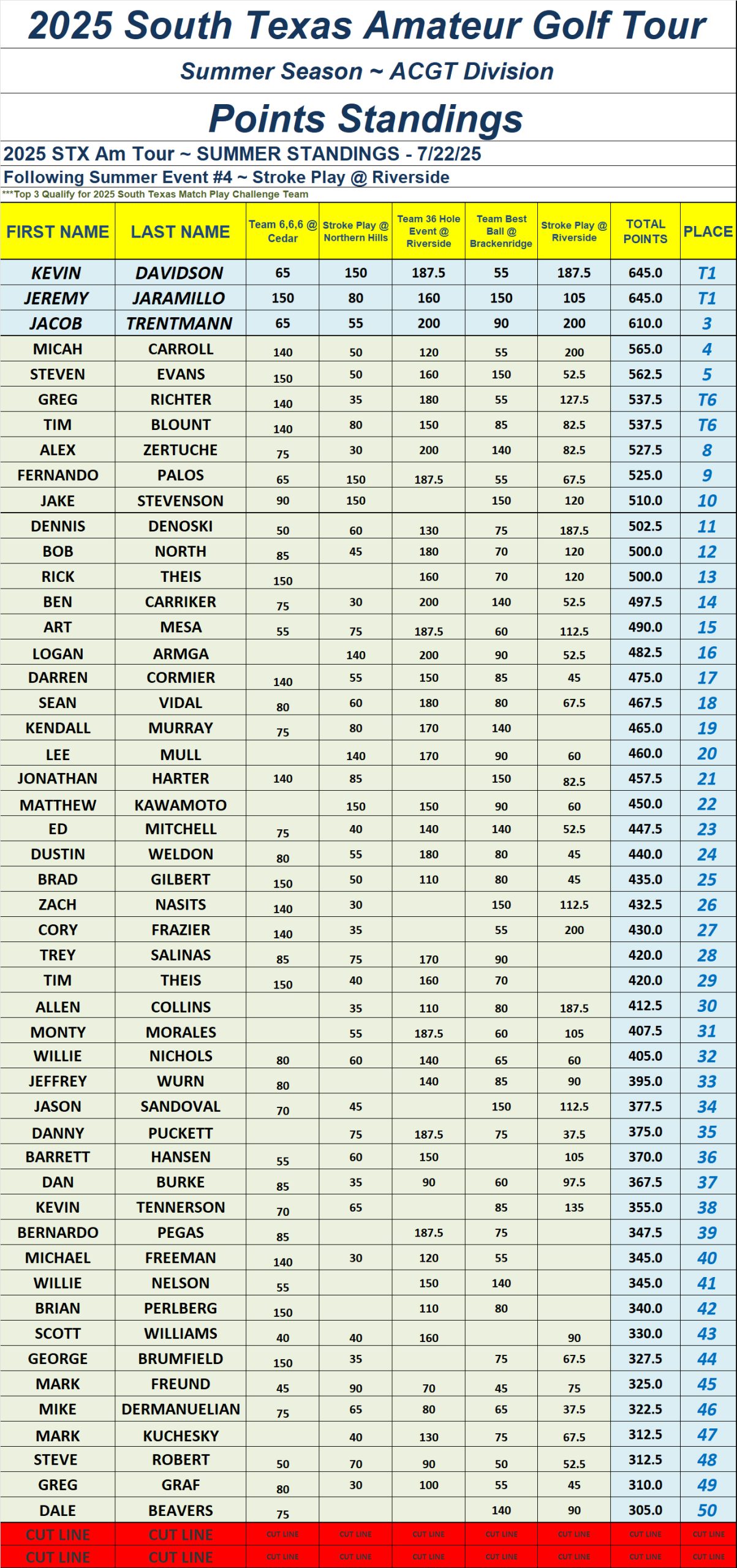 TOP 50 - 25' STX Am Tour - SUMMER Point Standings - Following Event 4 ACGT TOP 50 - 25' STX Am Tour - SUMMER Point Standings - Following Event 4 ACGT