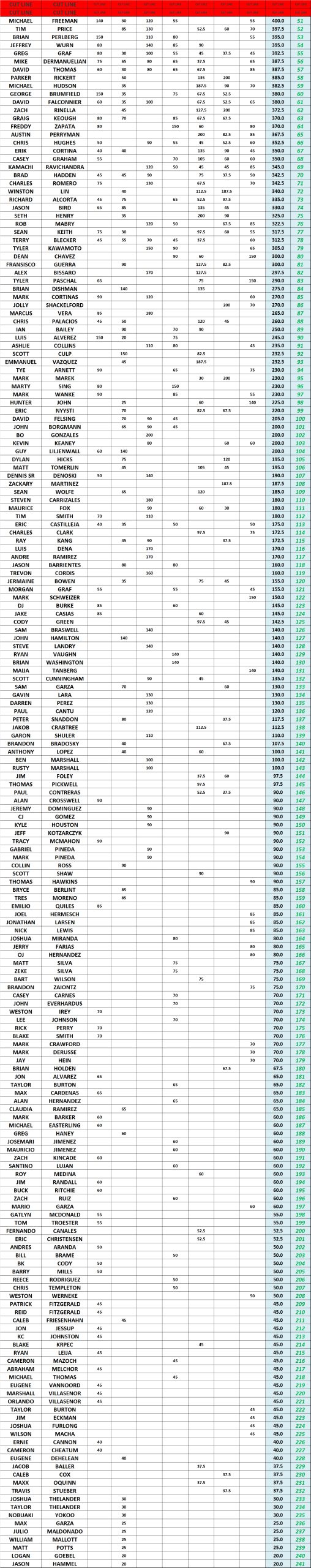 51+ - 25' STX Am Tour - SUMMER Point Standings - Following Event 6 ACGT 51+ - 25' STX Am Tour - SUMMER Point Standings - Following Event 6 ACGT