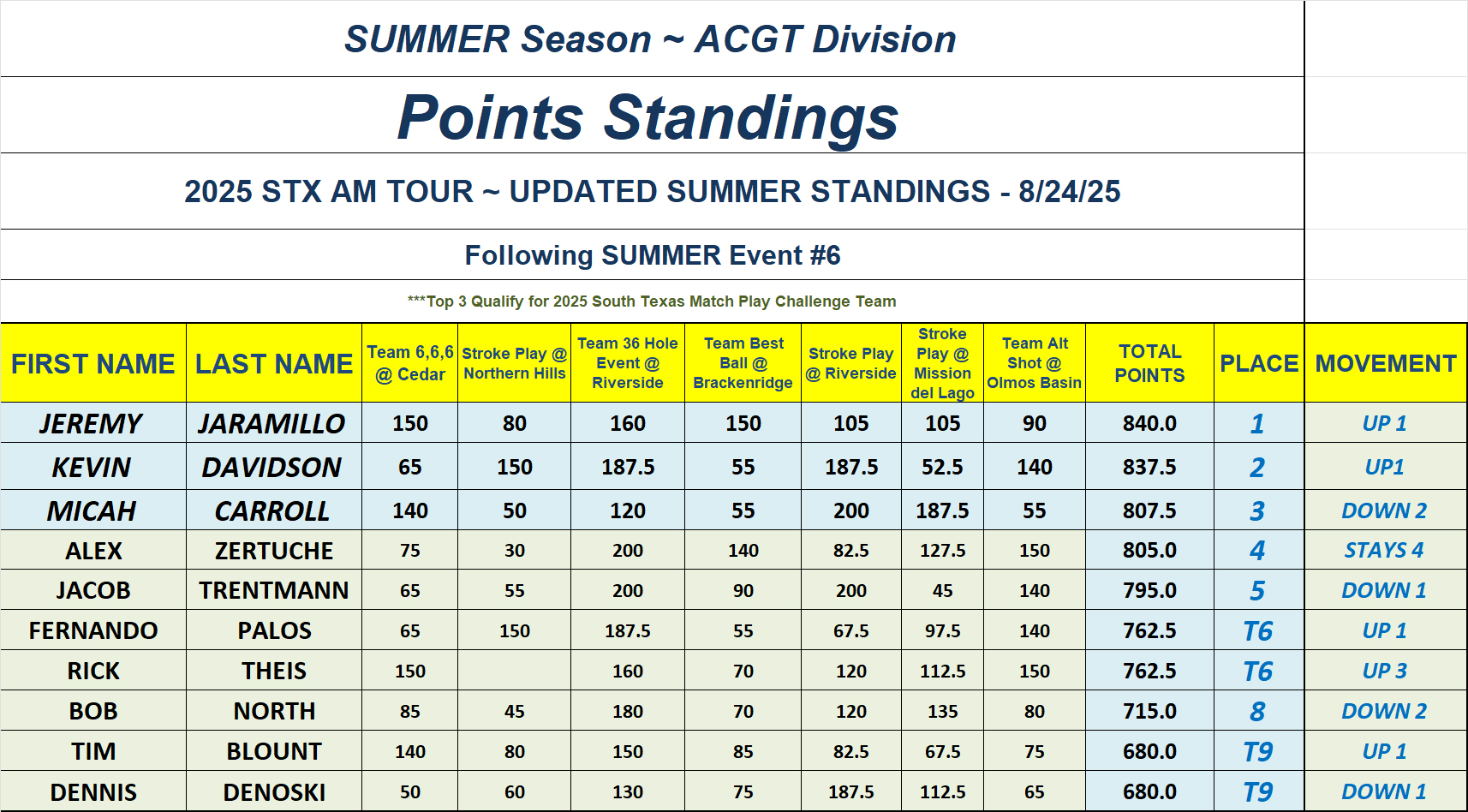 TOP 10 - 25' STX Am Tour - SUMMER Point Standings - Following Event 6 ACGT TOP 10 - 25' STX Am Tour - SUMMER Point Standings - Following Event 6 ACGT