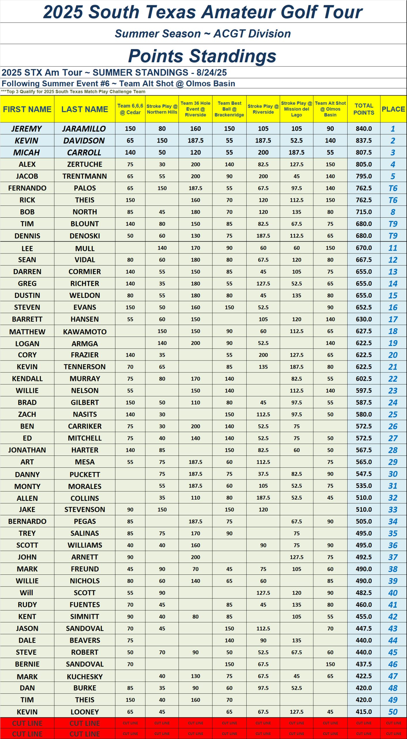 TOP 50 - 25' STX Am Tour - SUMMER Point Standings - Following Event 6 ACGT TOP 50 - 25' STX Am Tour - SUMMER Point Standings - Following Event 6 ACGT