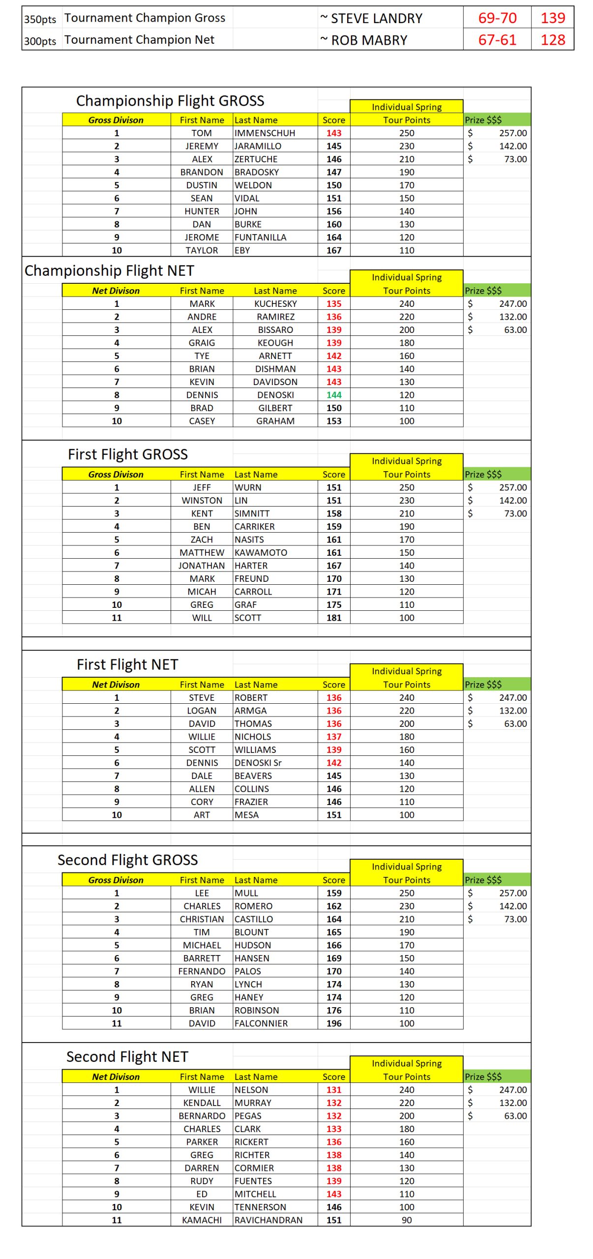 RESULTS PC open 2025