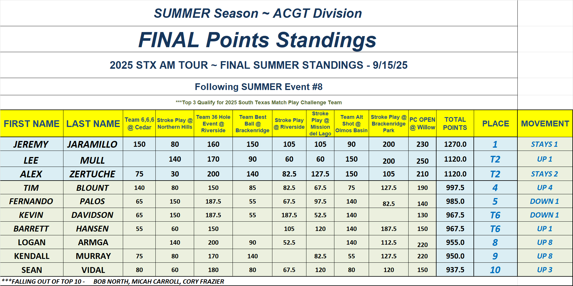 TOP 10 - 25' STX Am Tour - SUMMER Point Standings - Following Event 8 ACGT - FINAL