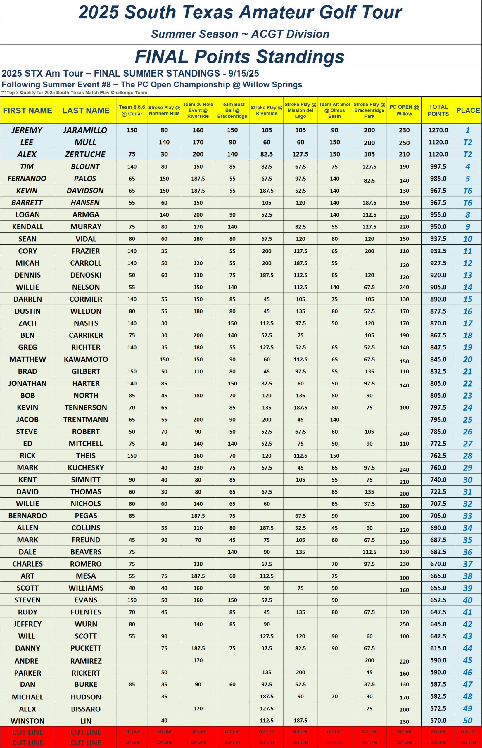 TOP 50 - 25' STX Am Tour - SUMMER Point Standings - Following Event 8 ACGT FINAL