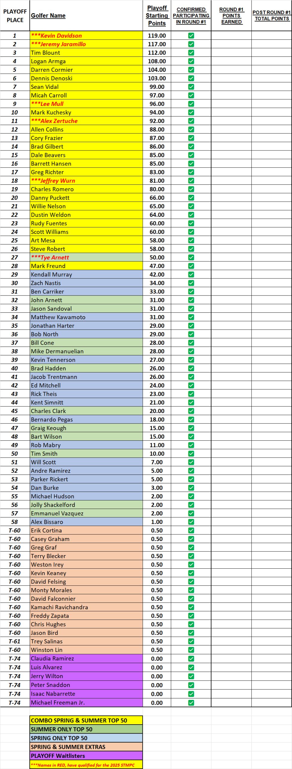 2025 ACGT Playoffs - PRE ROUND 1 - UPDATED 10-7 - FINAL STARTING PLAYOFF POINTS 2025 ACGT Playoffs - PRE ROUND 1 - UPDATED 10-7 - FINAL STARTING PLAYOFF POINTS