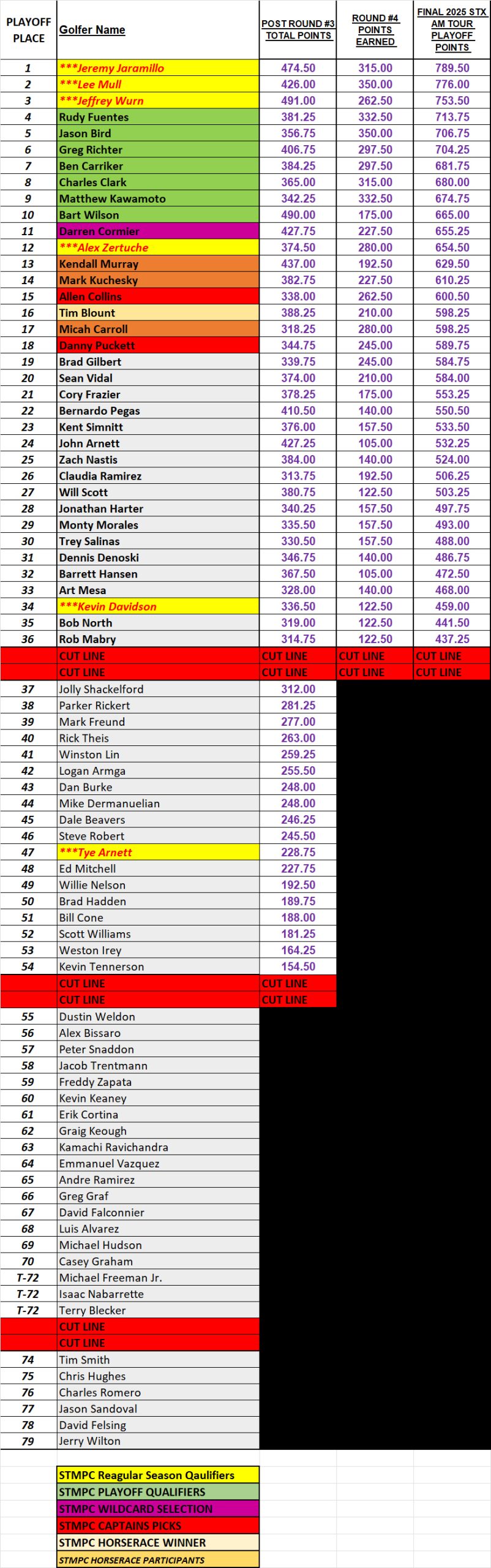 UPDATED 10-19 - 2025 ACGT Playoffs - FINAL POINTS UPDATED 10-19 - 2025 ACGT Playoffs - FINAL POINTS