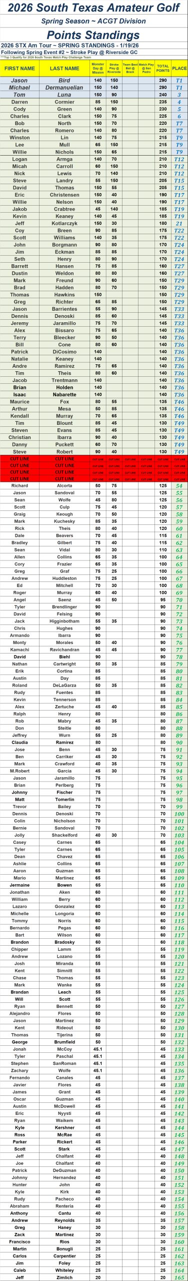 26' STX Am Tour - Spring Point Standings - Following Event 2 ACGT