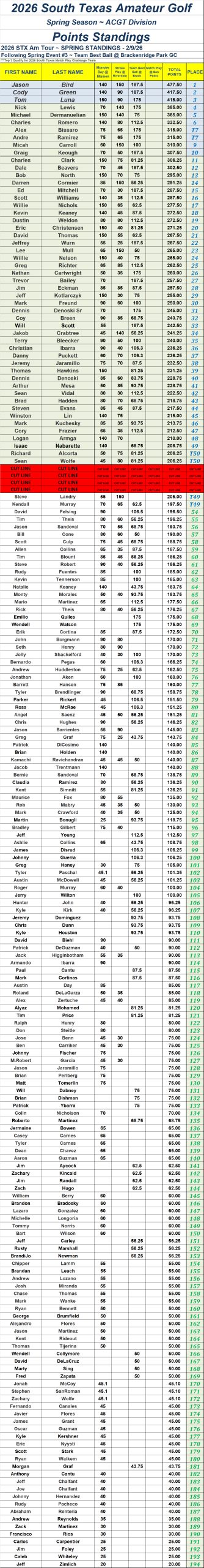 26' STX Am Tour - Spring Point Standings - Following Event 3 ACGT