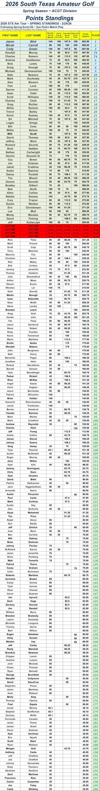 26' STX Am Tour - Spring Point Standings - Following Event 4 ACGT