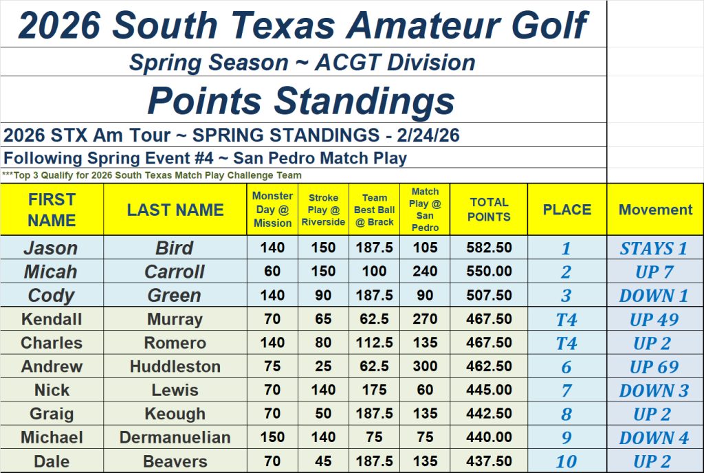 26' STX Am Tour - Spring Point Standings -TOP 10- Following Event 4 ACGT