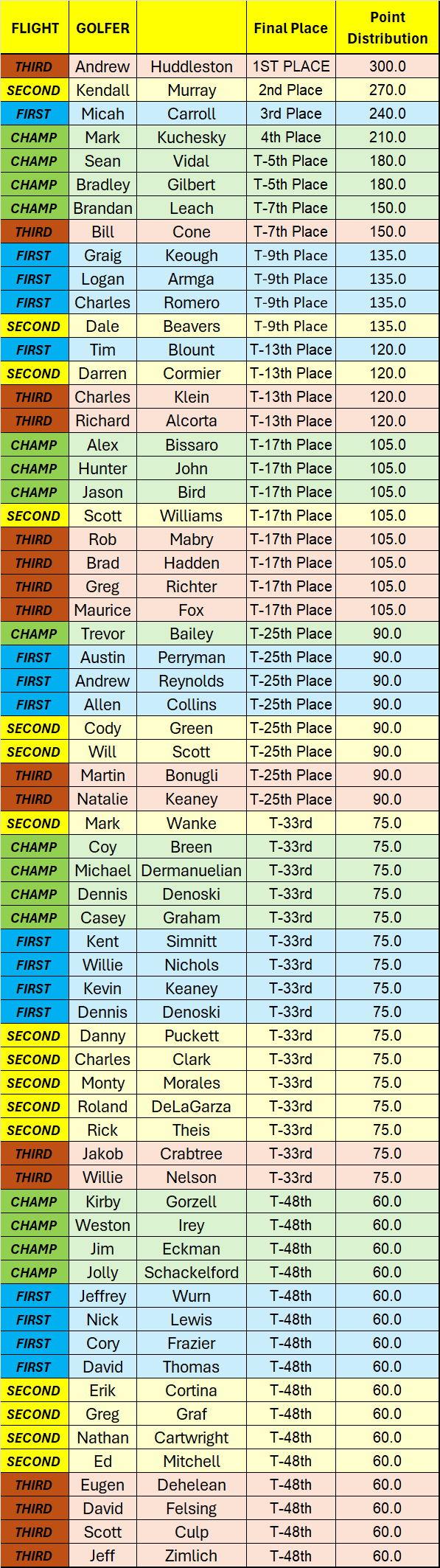 San Pedro Match Play - FINAL POINT DISCTRO