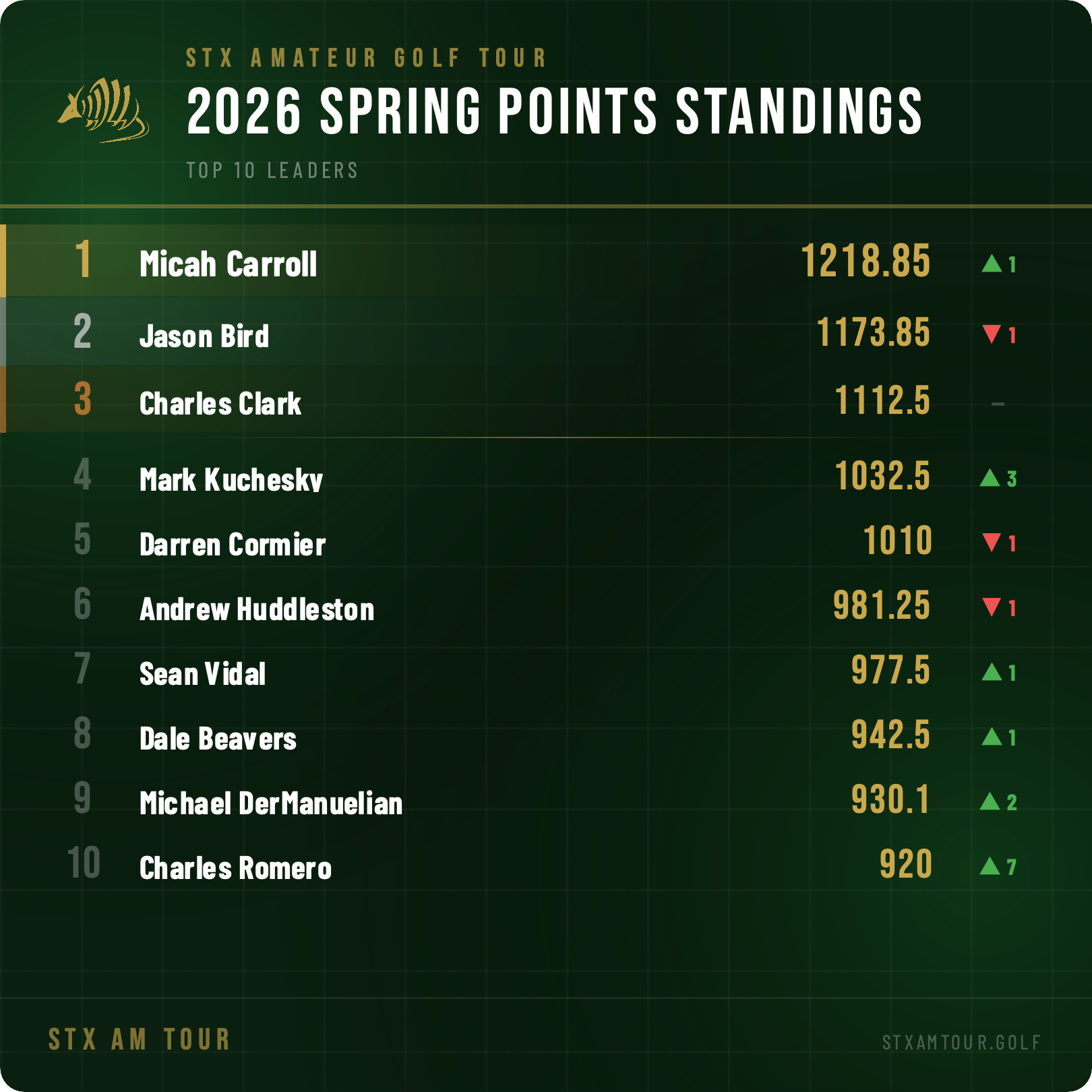 TOP 10 - 26' STX Am Tour - Spring Point Standings - Following Event 9