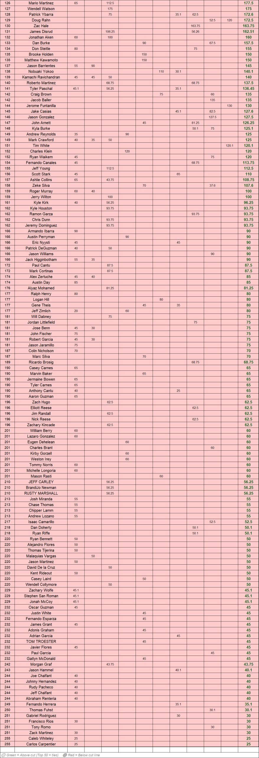 bottom half26' STX Am Tour - Spring Point Standings - Following Event 10 ACGT