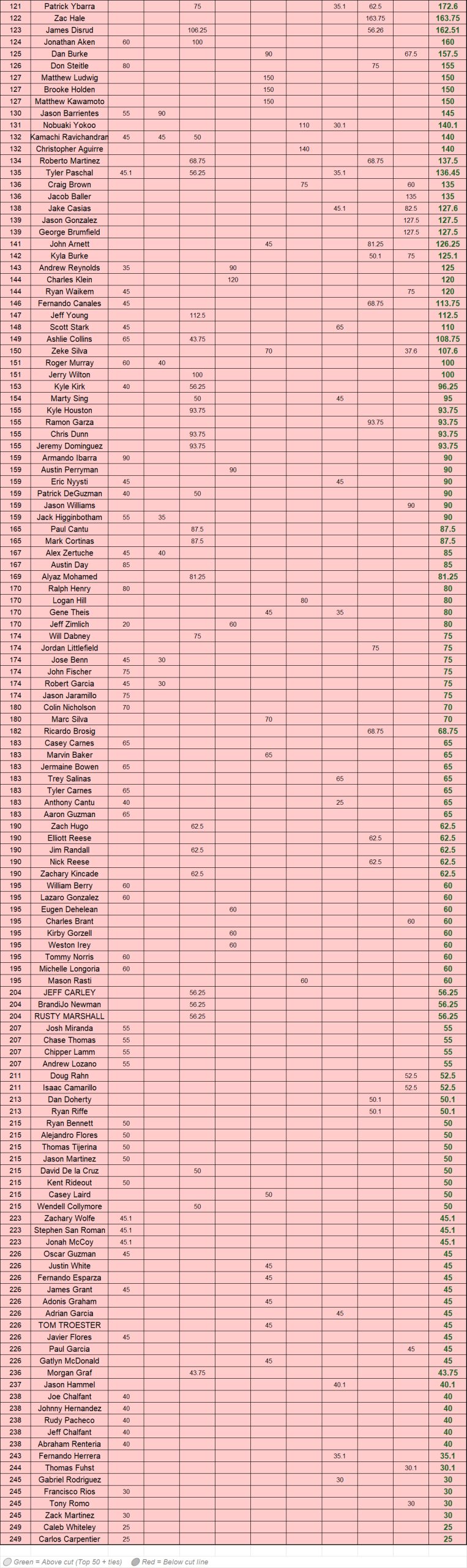 bottom half26' STX Am Tour - Spring Point Standings - Following Event 9 ACGT