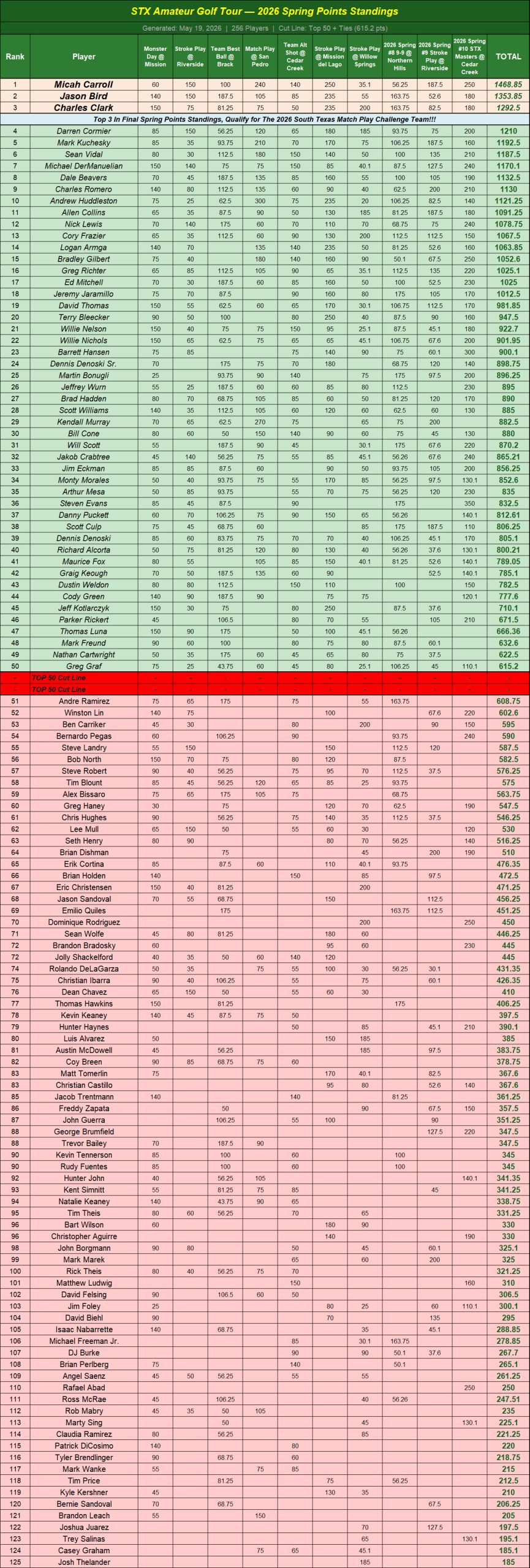 top half 26' STX Am Tour - Spring Point Standings - Following Event 10 ACGT