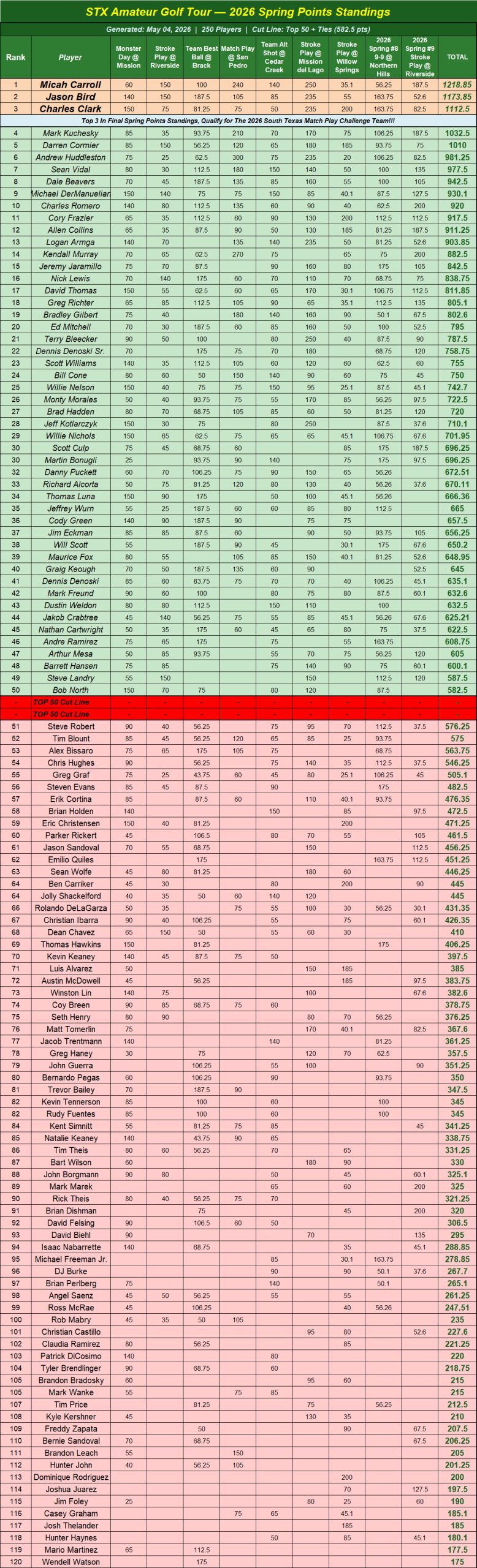 top half 26' STX Am Tour - Spring Point Standings - Following Event 9 ACGT