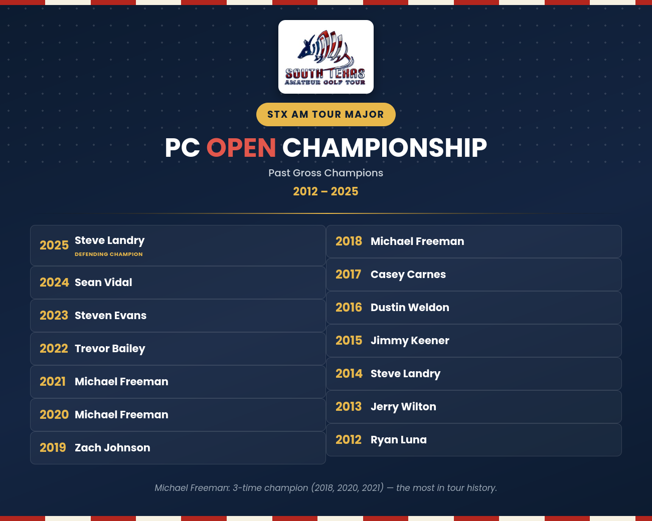 STX_PCOpen_PastChampions_Gross
