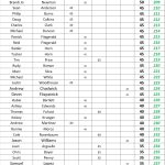 200+ - 2023 STX Am Tour - Spring Point Standings - Following Event 5 @ MDL