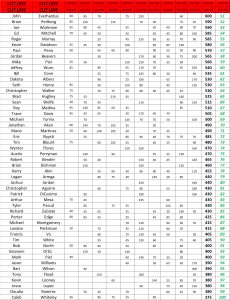 cut line - 100 - 2023 STX Am Tour - Spring Point Standings - FINAL