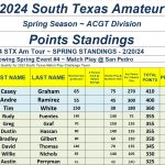 TOP 10 - 24 STX Am Tour - Spring Point Standings - Following Event 4 ACGT
