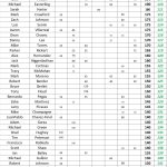 100-150 - 24 STX Am Tour - Spring Point Standings - Following Event 7