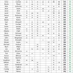 51-100 - 24 STX Am Tour - Spring Point Standings - Following Event 7
