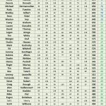 top 50 - 24 STX Am Tour - Spring Point Standings - Following Event 7