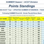 TOP 10 - SUMMER Point Standings - Following Event 4 ACGT