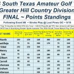 TOP 10 GHCD - 24 STX Am Tour - Point Standings - GHCD - Following LOST PINES