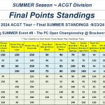 TOP 10 - SUMMER Point Standings - Following Event 8 FINAL