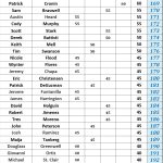 150-200 - 2025 STX Am Tour - Spring Points - ACGT Division - Following #4