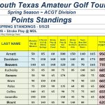 TOP 10 - 2025 STX Am Tour - Spring Points - ACGT Division - Following #8