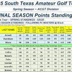 TOP 10 - 2025 STX Am Tour - Spring Points - ACGT Division - Following #9