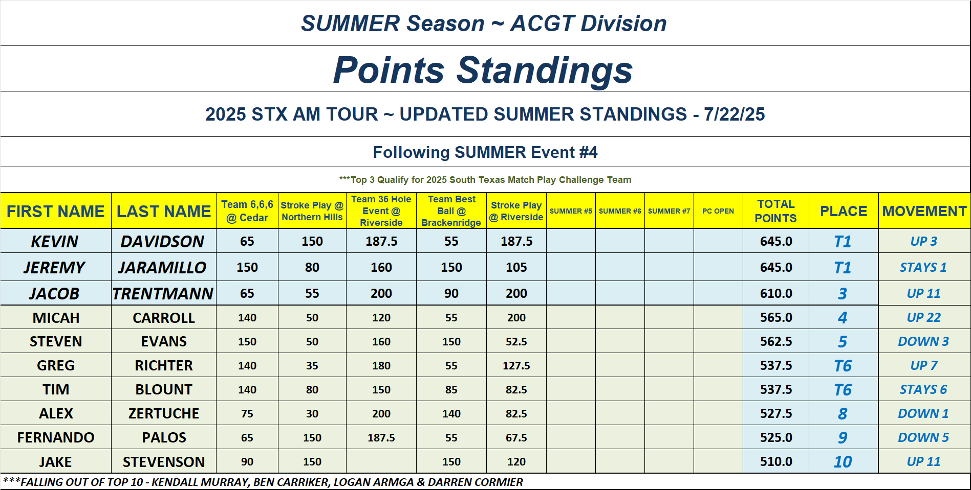 TOP 10 - 25' STX Am Tour - SUMMER Point Standings - Following Event 4 ACGT TOP 10 - 25' STX Am Tour - SUMMER Point Standings - Following Event 4 ACGT