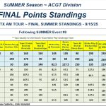 TOP 10 - 25' STX Am Tour - SUMMER Point Standings - Following Event 8 ACGT - FINAL